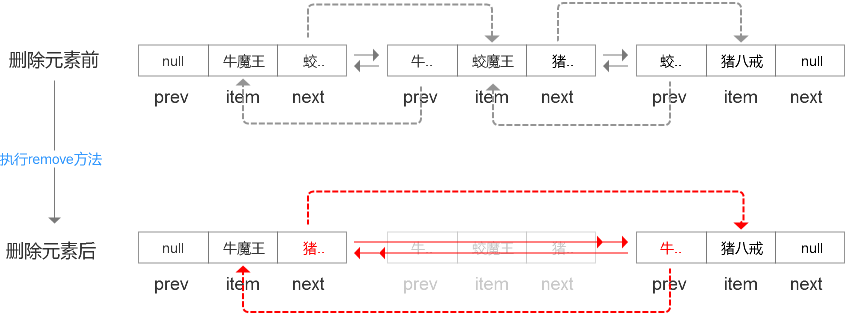 如何在Java中使用LinkedList