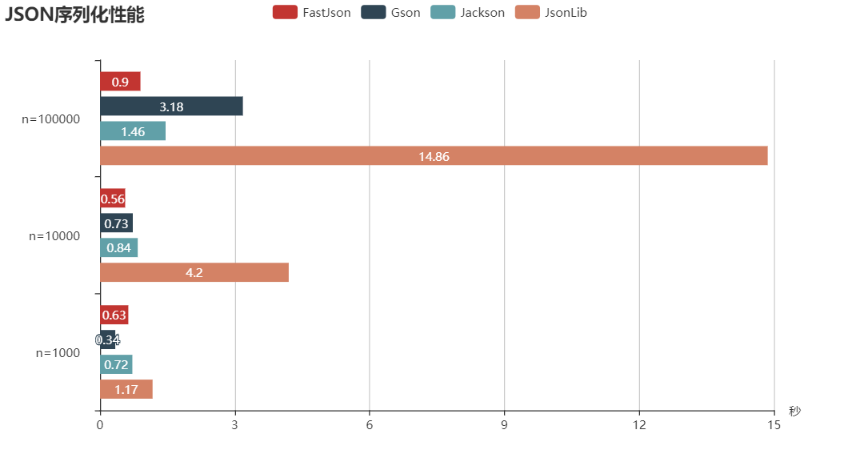 Java几种常用JSON库性能比较详解