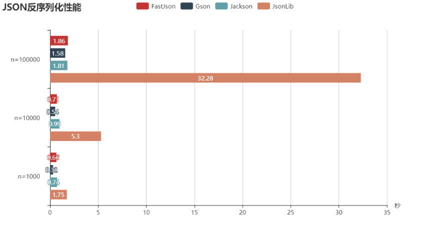 Java几种常用JSON库性能比较详解