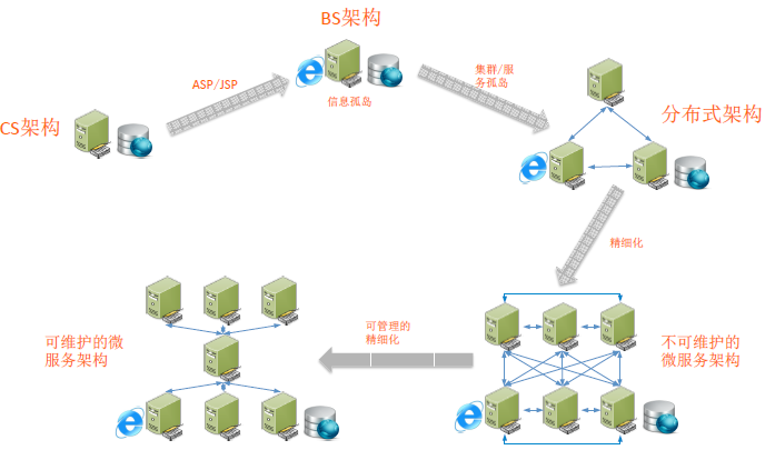 SpringCloud微服务架构升级的示例分析