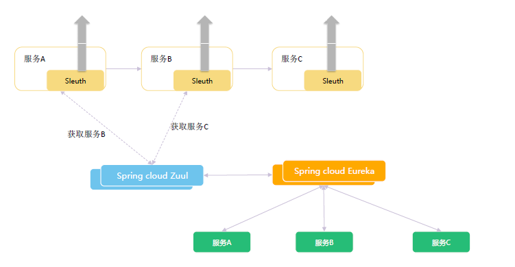 SpringCloud微服务架构升级的示例分析