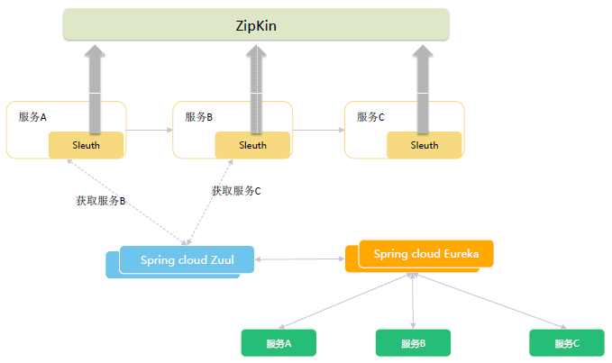 SpringCloud微服务架构升级的示例分析