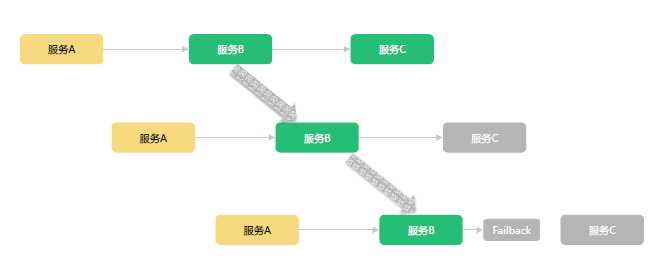 SpringCloud微服务架构升级的示例分析