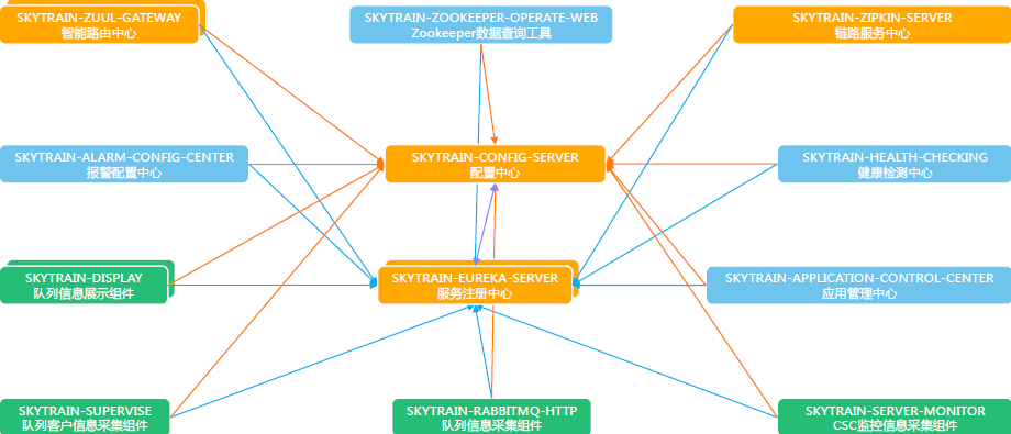 SpringCloud微服务架构升级的示例分析