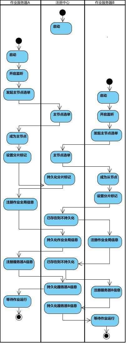 怎么在java中使用elasticjob定时任务框架