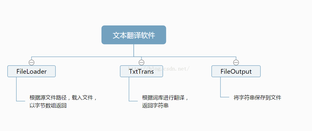 java实现英文翻译程序的方法