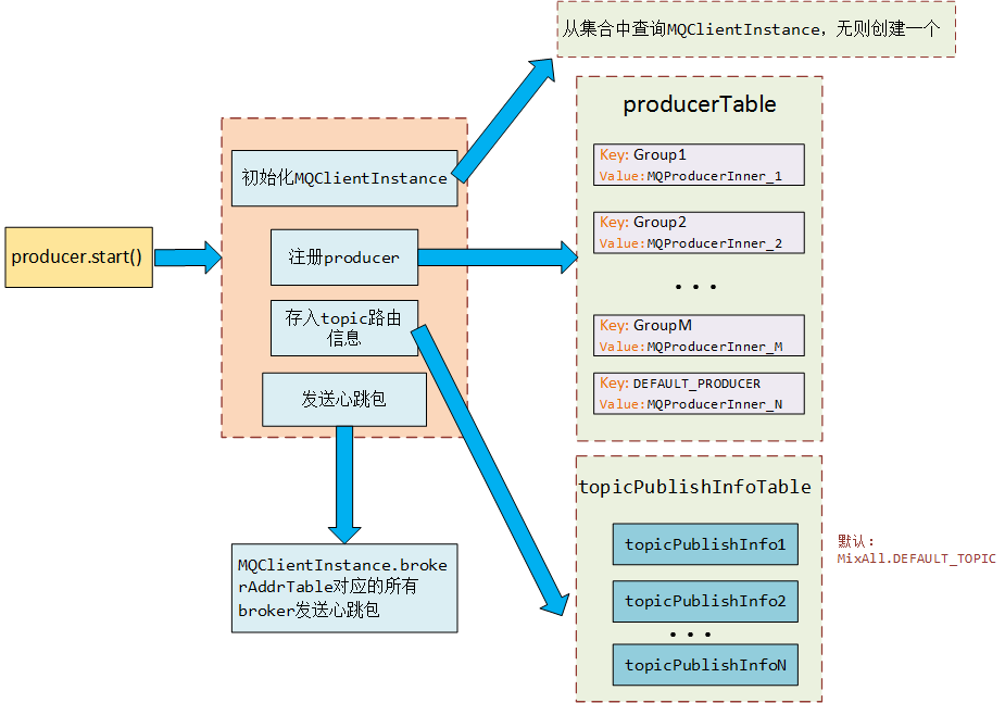 java rocketmq--消息的產(chǎn)生（普通消息）