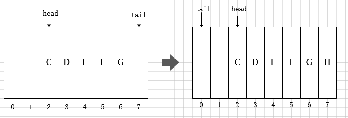 Java容器类源码之Deque与ArrayDeque的示例分析