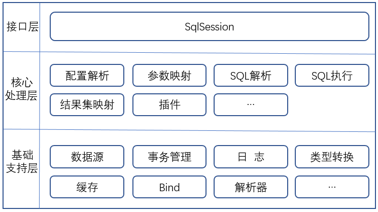 浅谈mybatis如何半自动化解耦(推荐)