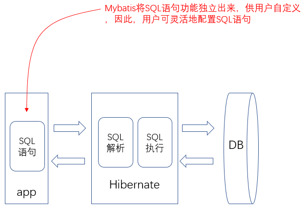 浅谈mybatis如何半自动化解耦(推荐)