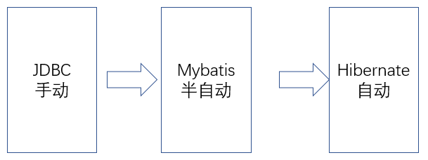 浅谈mybatis如何半自动化解耦(推荐)