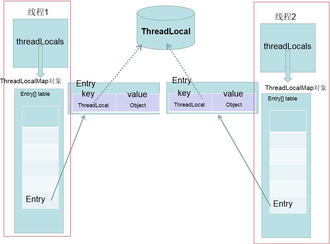 有关ThreadLocal的面试题你真的懂了吗