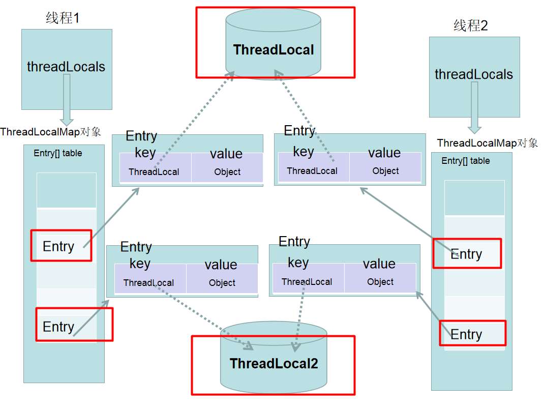 有关ThreadLocal的面试题你真的懂了吗