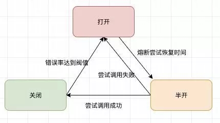 java架构之微服务架构雪崩效应的示例分析