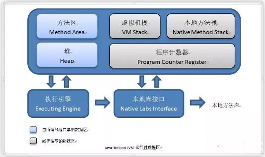 一篇文章總結(jié)Java虛擬機內(nèi)存區(qū)域模型