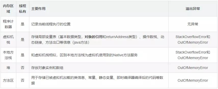一篇文章总结Java虚拟机内存区域模型