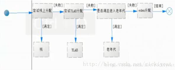 Java中對(duì)象是不是都分配在堆上