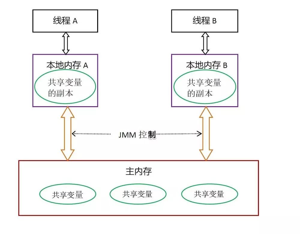 Java中如何实现多线程的可见性与有序性