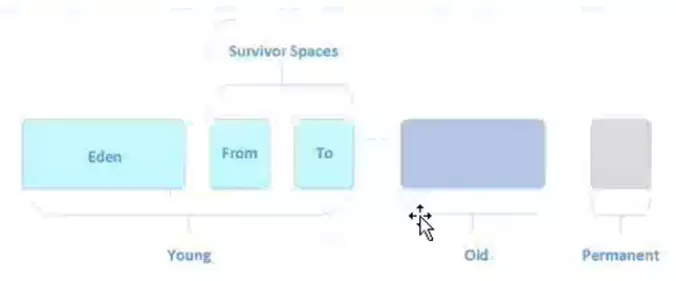 JVM的垃圾回收算法工作原理详解