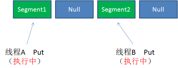 java并发包ConcurrentHashMap源码的示例分析