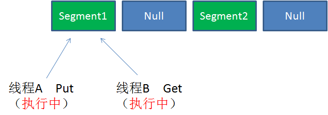 java并发包ConcurrentHashMap源码的示例分析