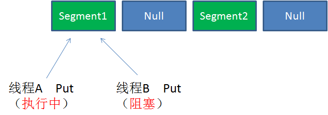 java并发包ConcurrentHashMap源码的示例分析