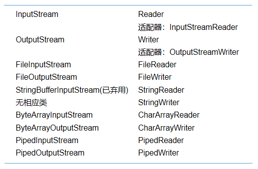 JavaI/O之输入和输出的示例分析