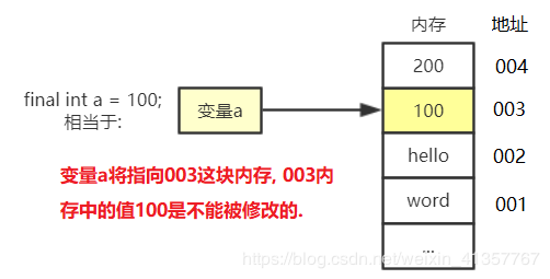 Java中final关键字如何使用