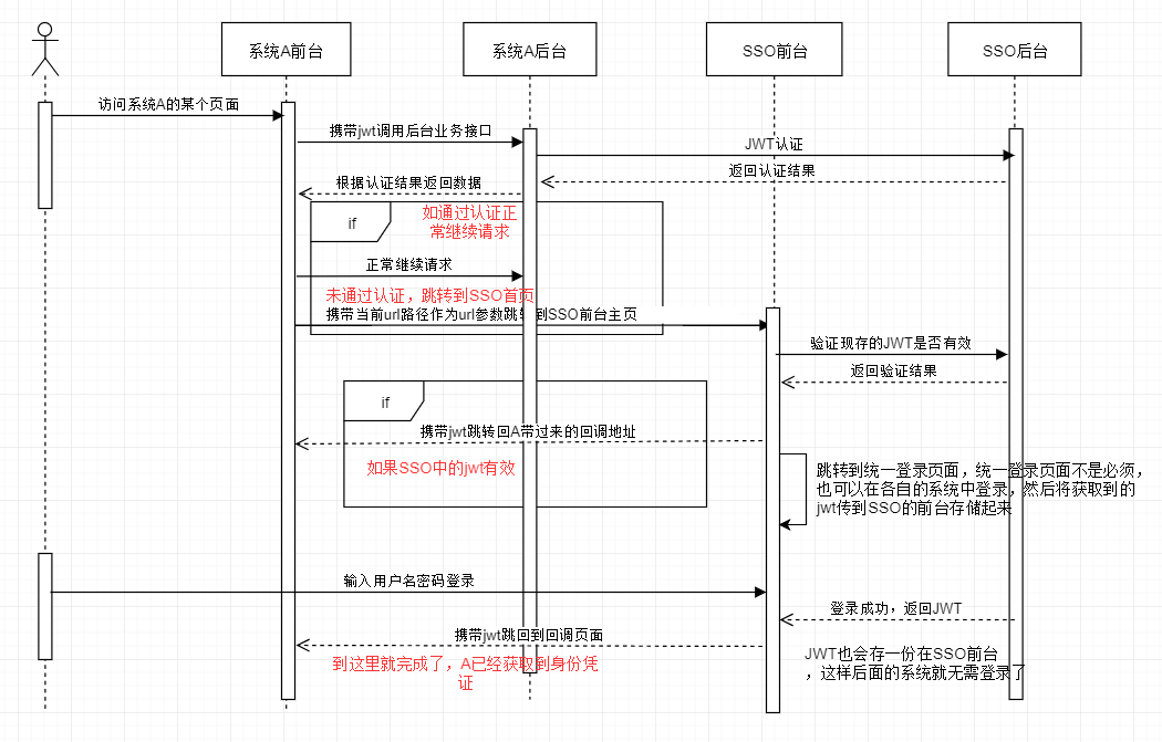 spring boot基于JWT实现单点登录的案例