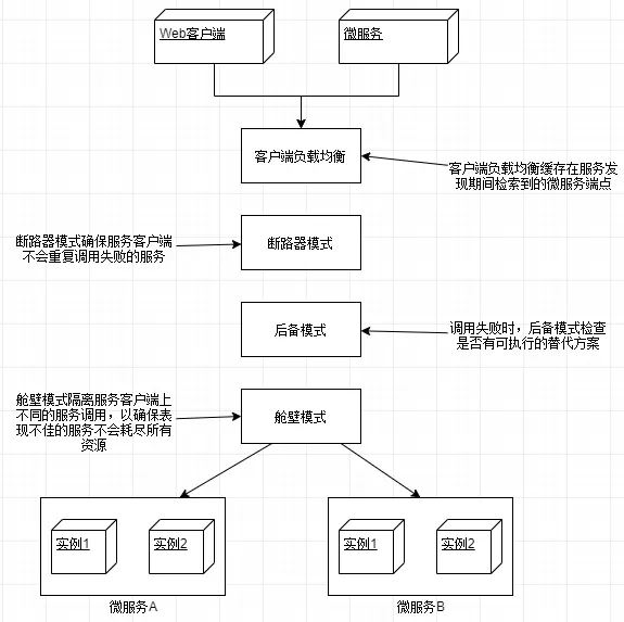 spring中CloudNetflix Hystrix弹性客户端的示例分析