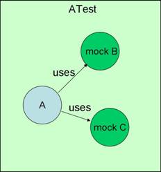 如何在Java中使用Mockito测试框架