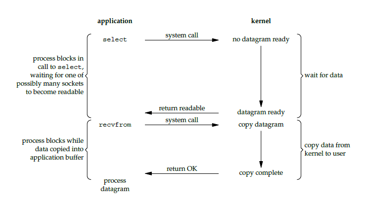 Java中I/O模型的示例分析