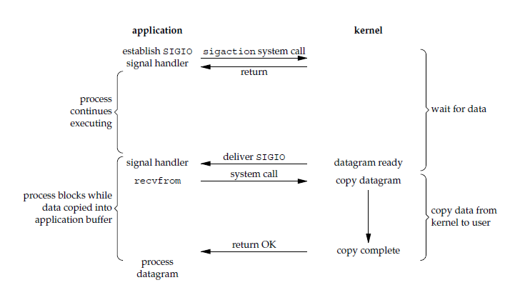 Java中I/O模型的示例分析
