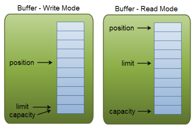 Java NIO Buffer过程详解