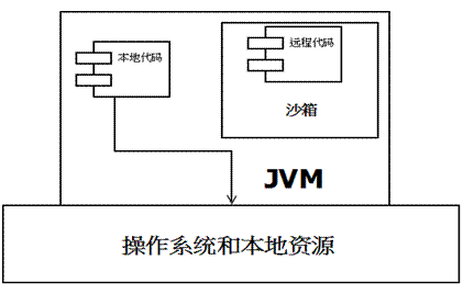 Java安全模型的示例分析