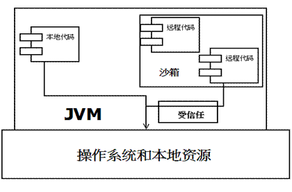 Java安全模型的示例分析