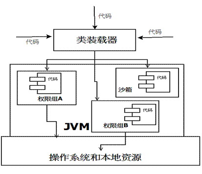 Java安全模型的示例分析