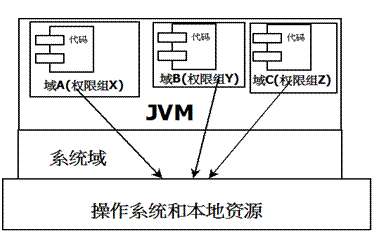 Java安全模型的示例分析