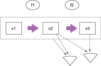 java中的Clojure怎样抽象并发性和共享状态