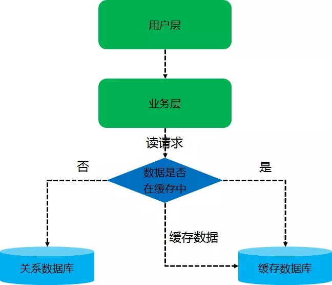 如何在 Java 中实现一个 redis 缓存服务