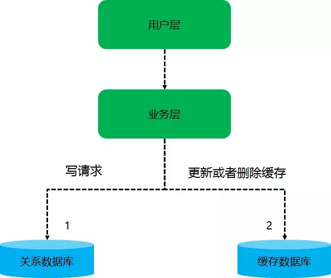 如何在 Java 中实现一个 redis 缓存服务