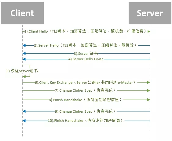 Java如何跳过https的ssl证书验证详解