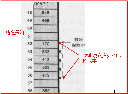 java数据结构和算法中哈希表知识点的示例分析