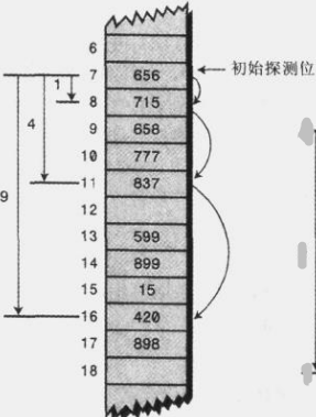 java数据结构和算法中哈希表知识点的示例分析