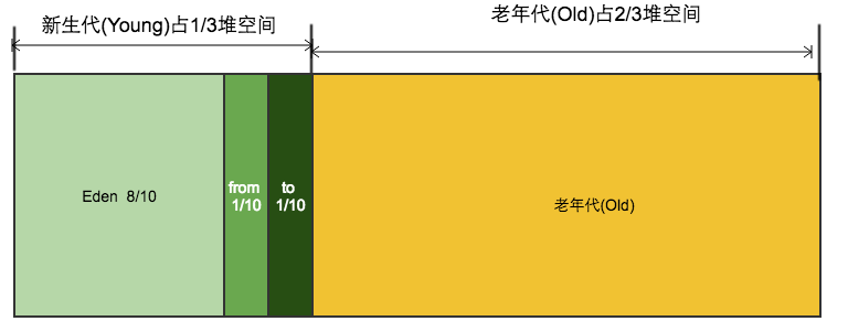 java虚拟机垃圾收集器的由来