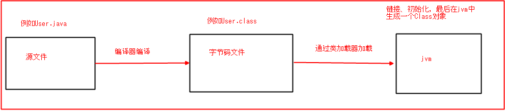 java虚拟机的示例分析