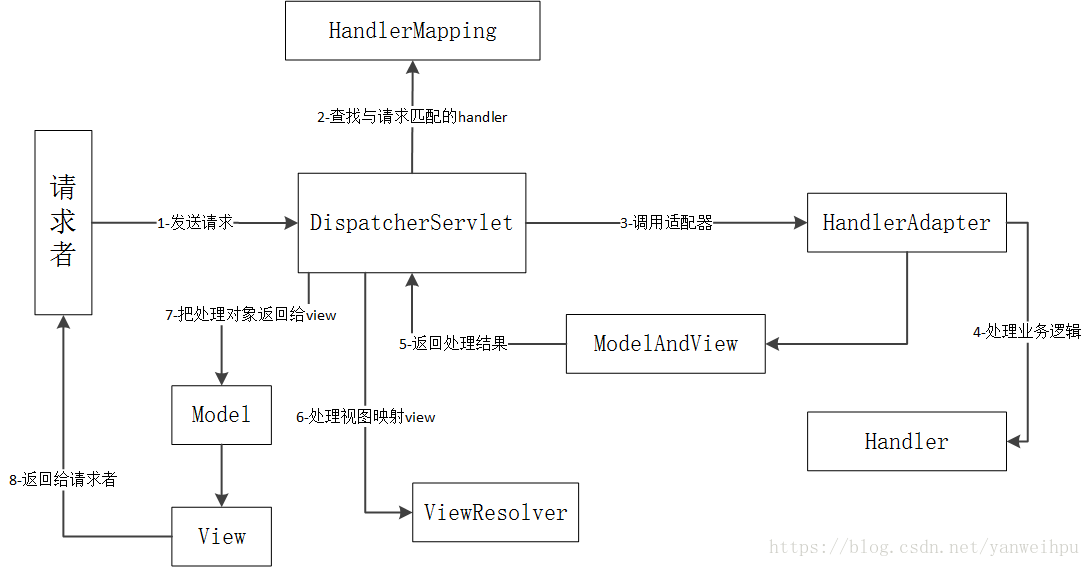 Spring MVC工作原理的示例分析