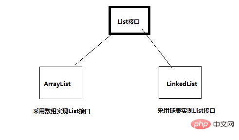 java中怎么操作List集合