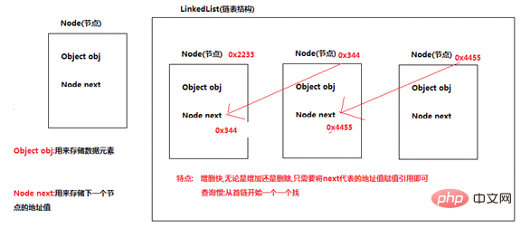 java中怎么操作List集合