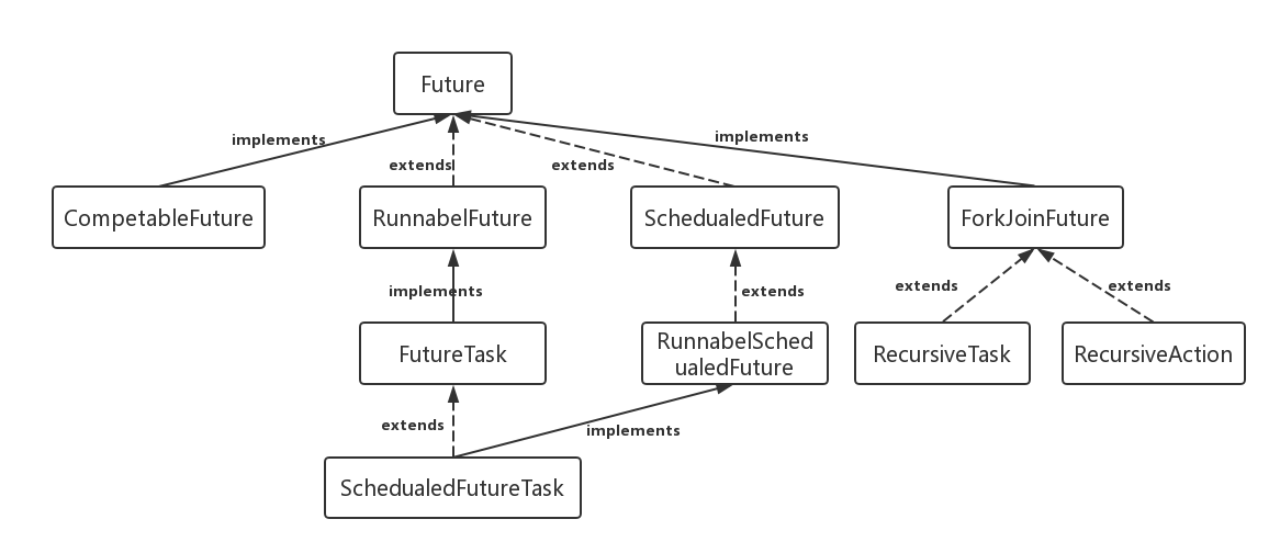 JAVA中怎么使用 Future类